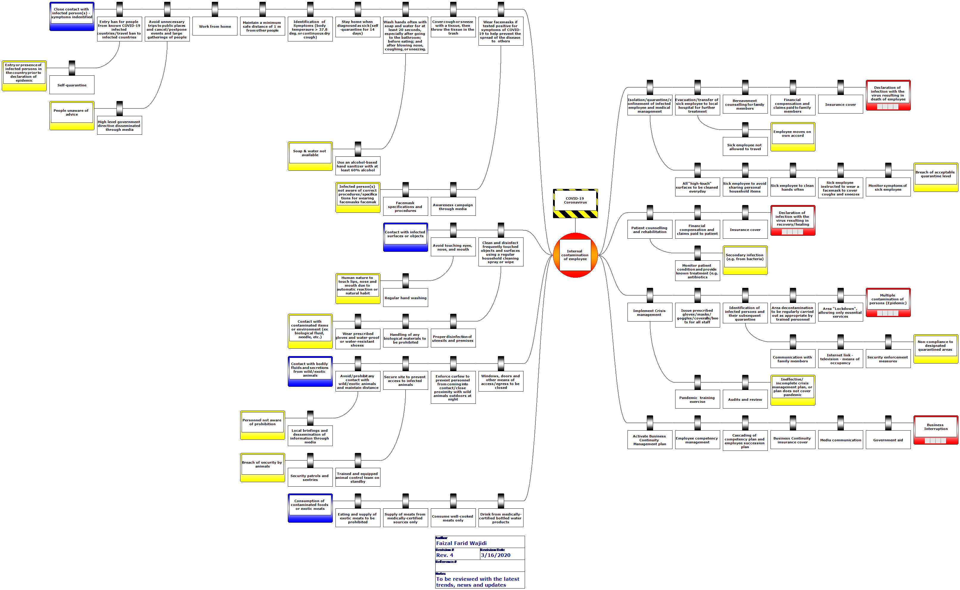 Bowtie Diagram - COVID-19-Coronavirus-Pace-Up-Sdn-Bhd